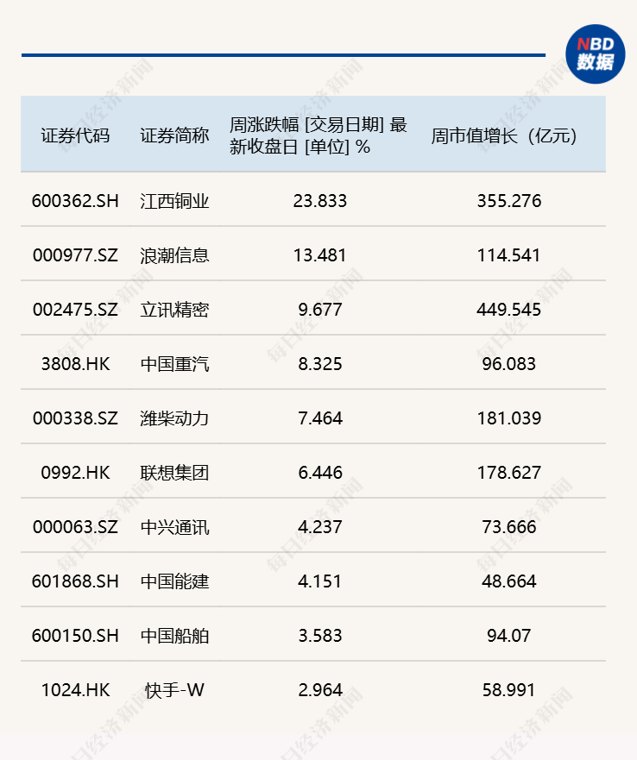 每经品牌100指数持续调整,“新成分股”浪潮信息本周上涨13%