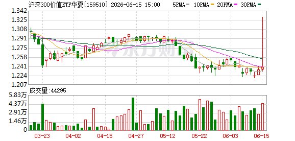 A股大涨 踏空更痛苦ETF“乌龙指”再现